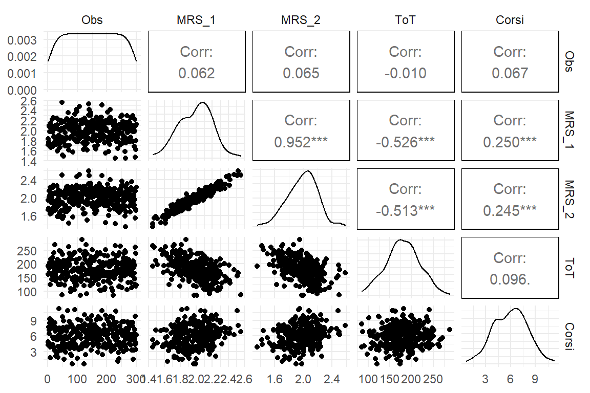 A pairs plot showing raw data (left triangle), correlations (right) and individual distribution (diagonal)