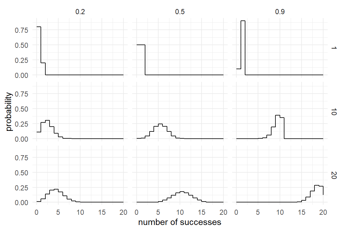 Binomial distributions
