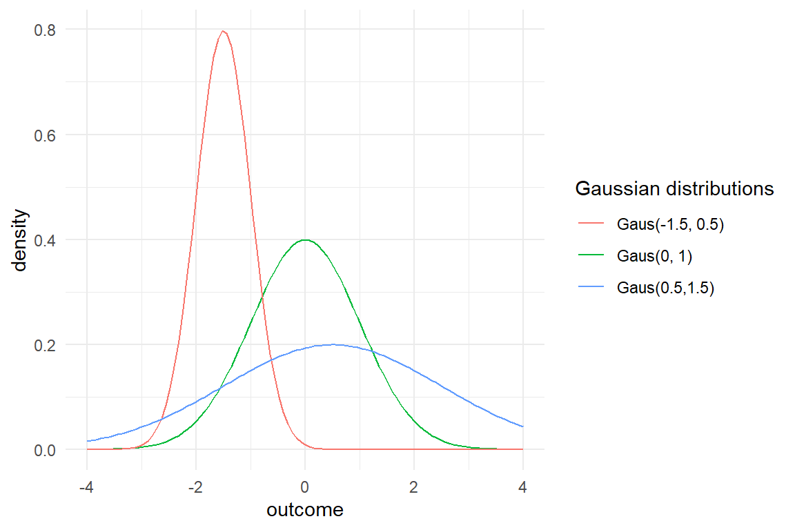 Gaussian distributions