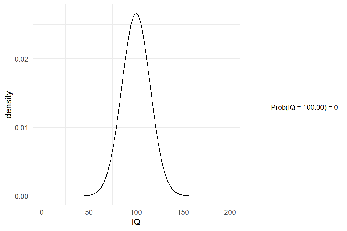 Gaussian distribution of hypothetical IQ scores