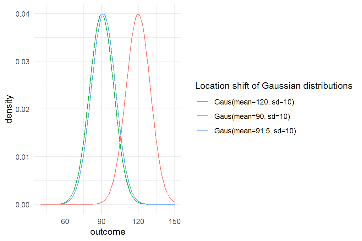 Three location-shifted Gaussian distributions