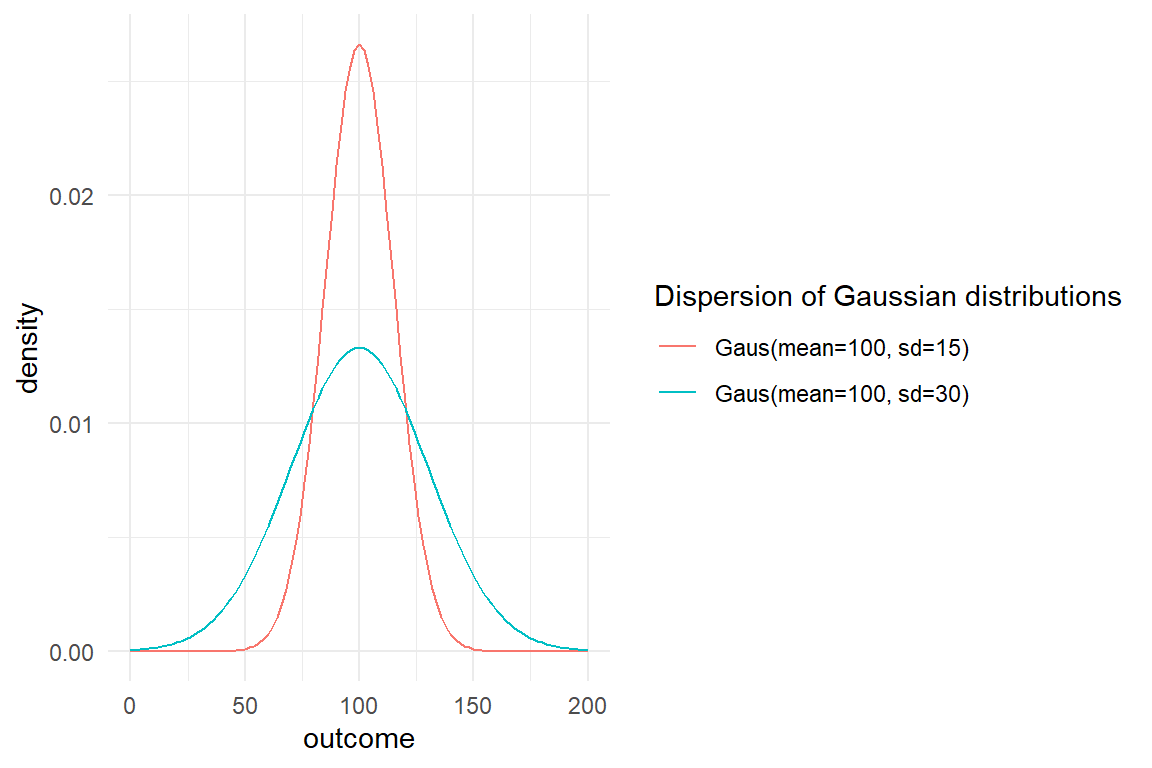 Two Gaussian distributions with different variance