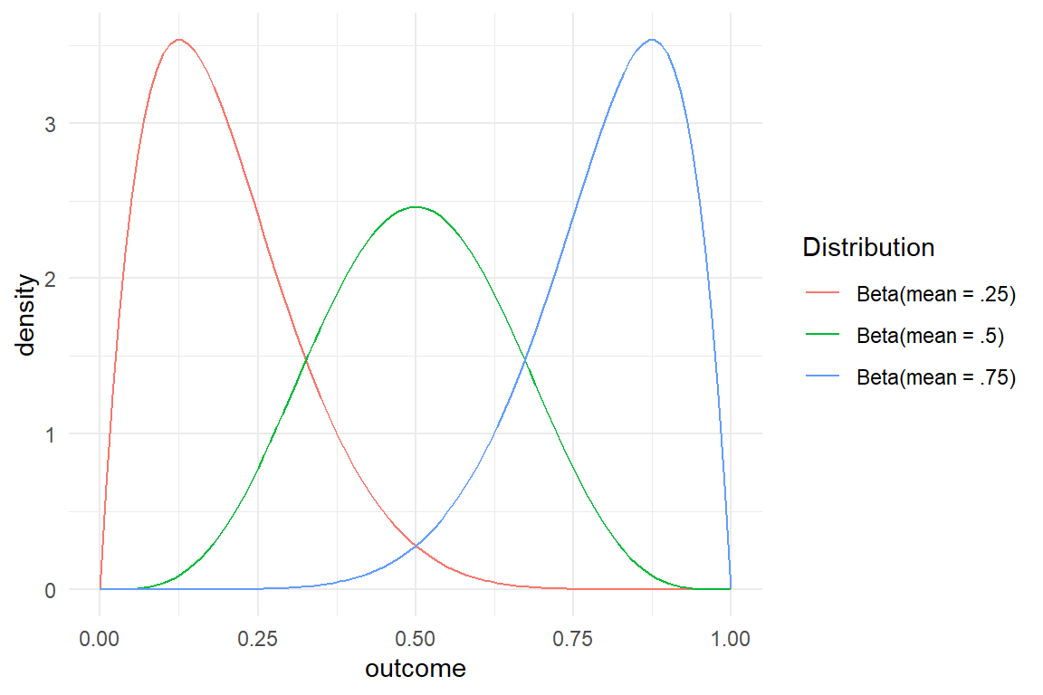 Beta distributions have smaller variance when approaching either boundary