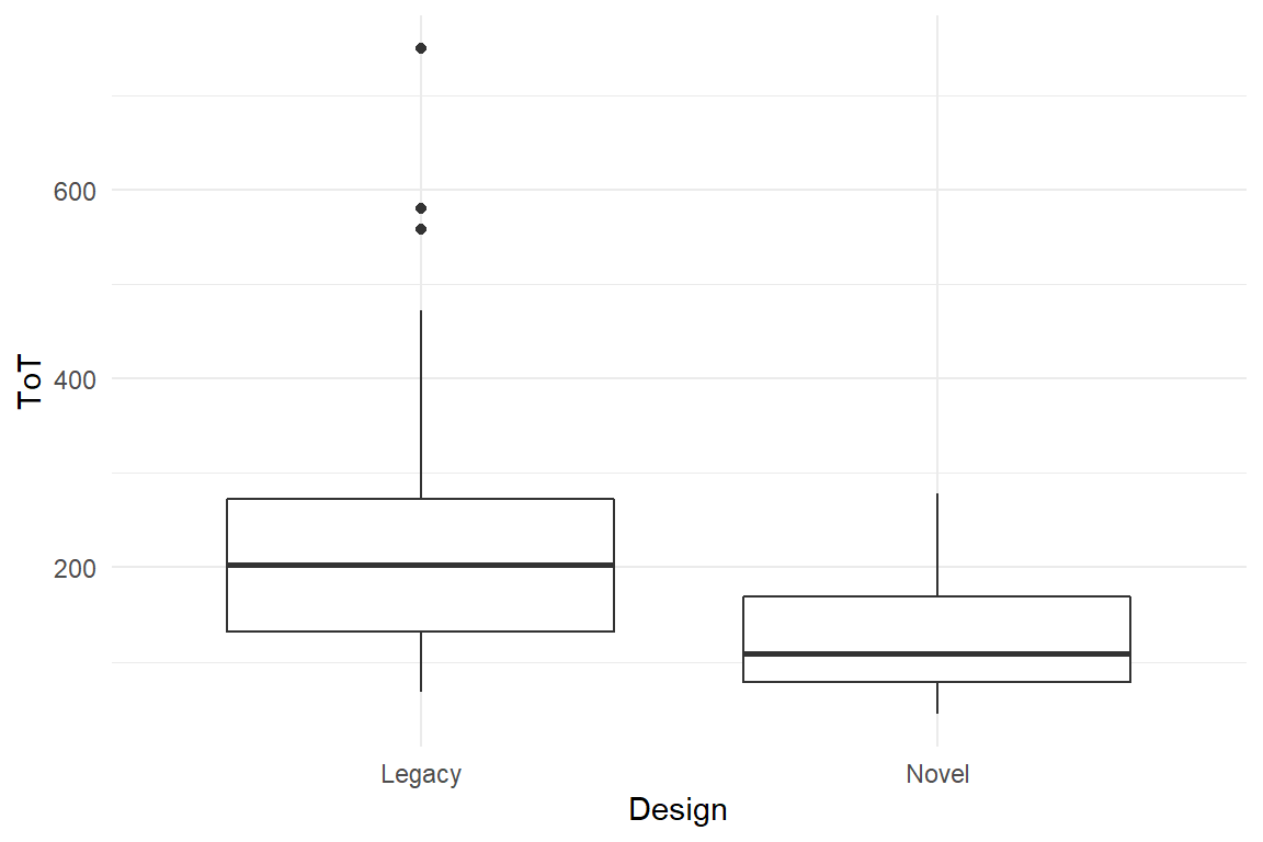 Boxplot comparison of two groups