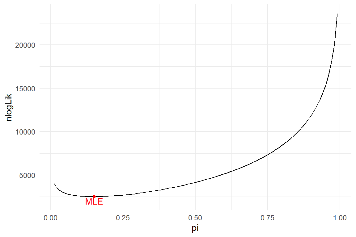 Estimating parameter pi by maximum likelihood estimation