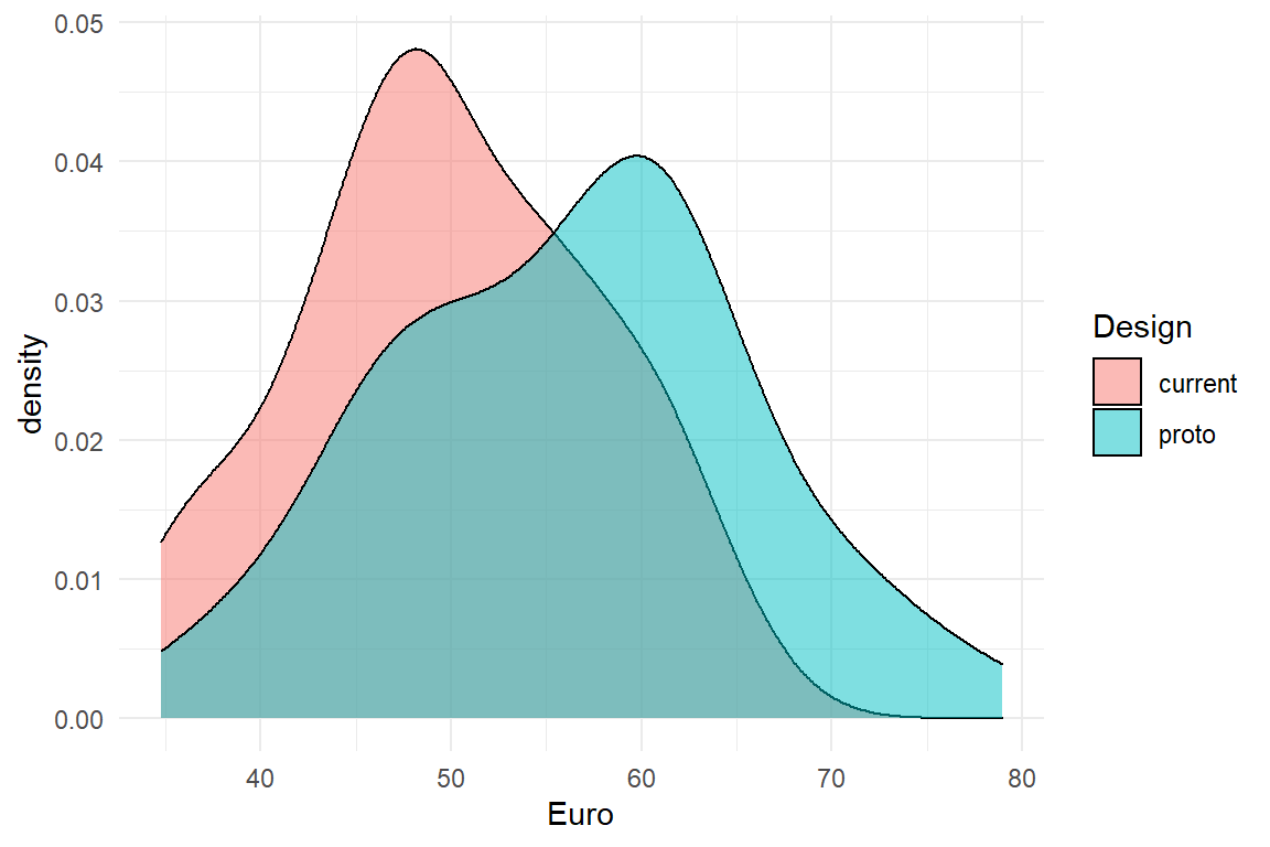 Density plot comparing the revenue of two designs