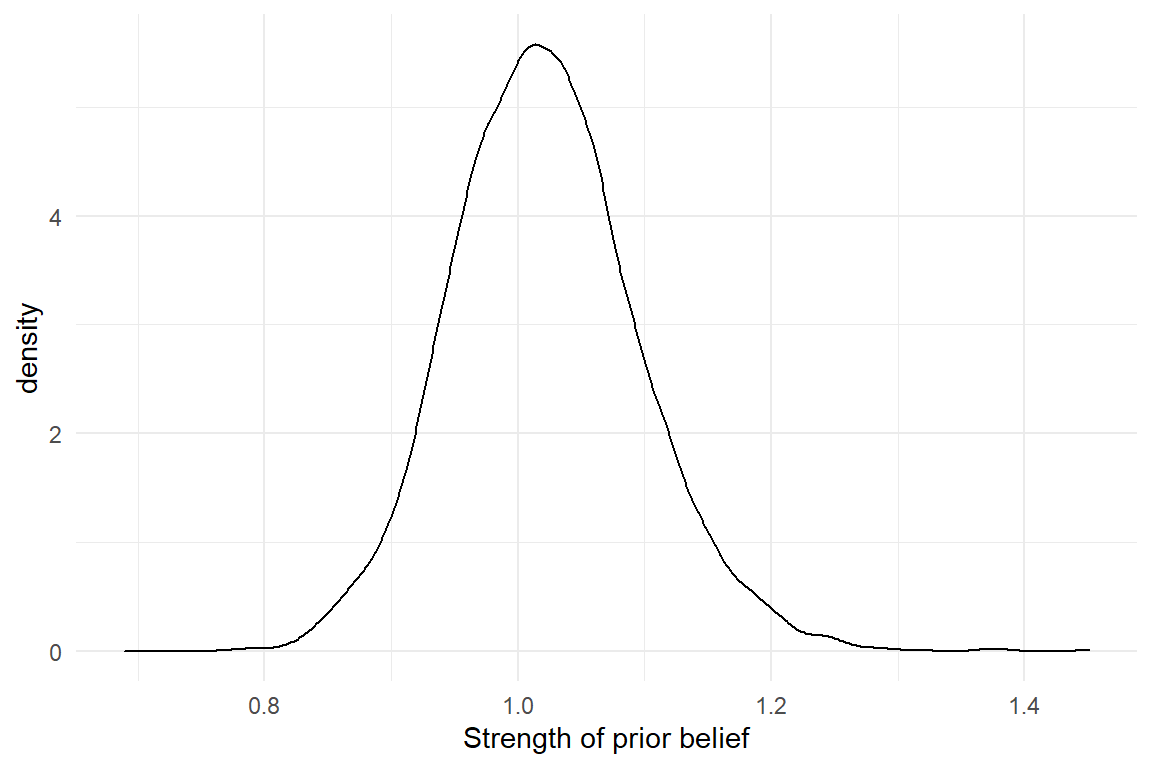Prior knowledge about a parameter is expressed as a distribution