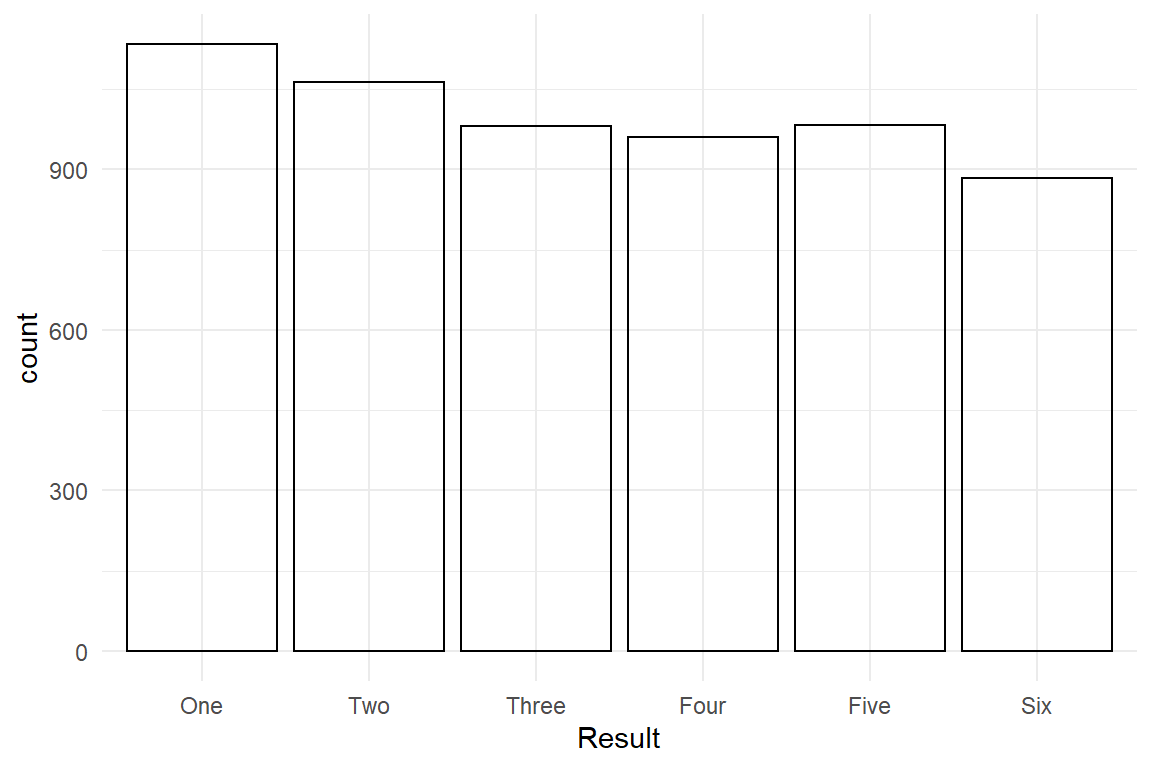 A bar chart showing the frequencies of dice roll outcomes