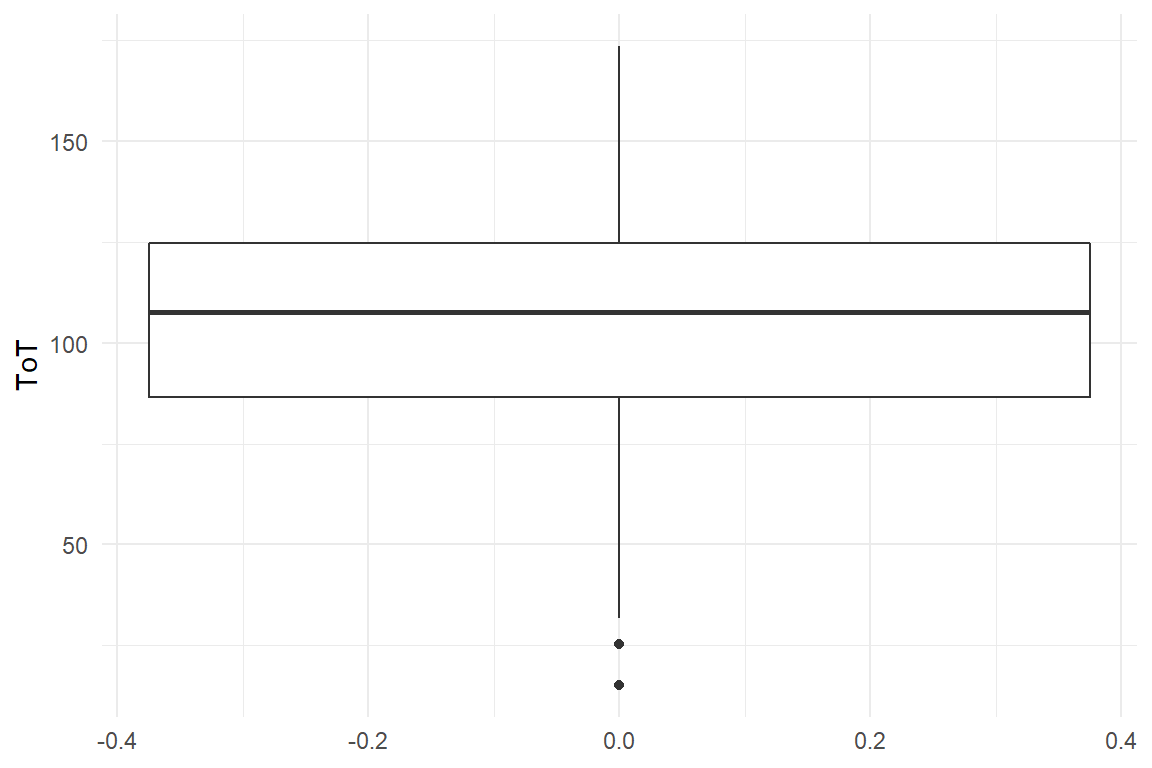 A boxplot shows quartiles of a distribution