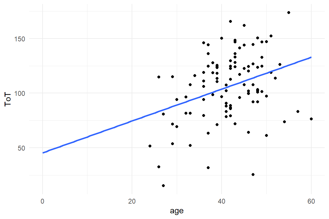 A linear association between Age and ToT