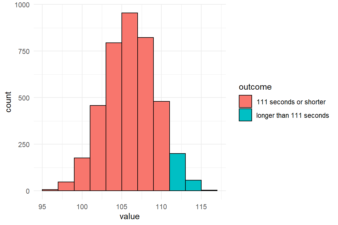 A histogram of MCMC results split by the 111-seconds criterion