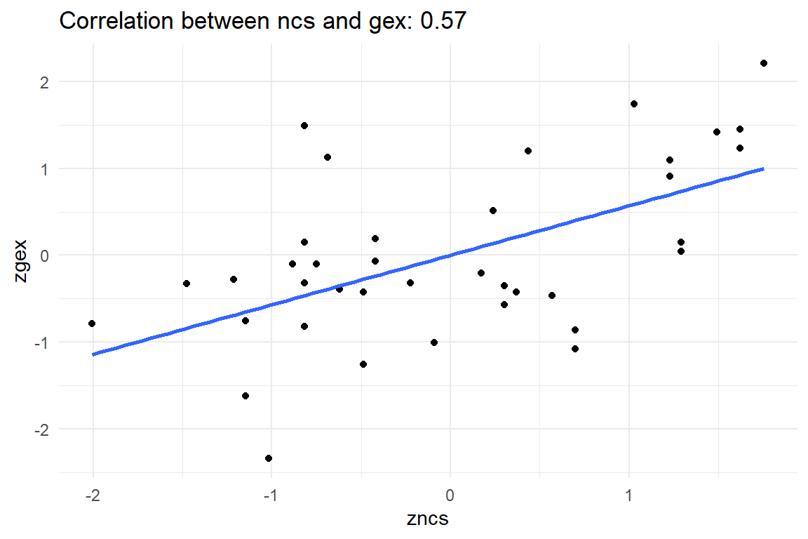 Correlated predictors Gex and NCS