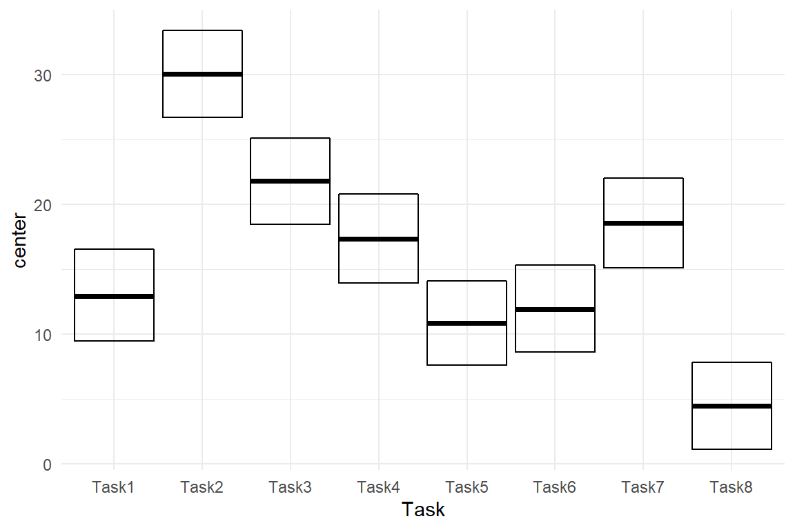 ToT on five tasks, center estimates and 95 percent credibility interval