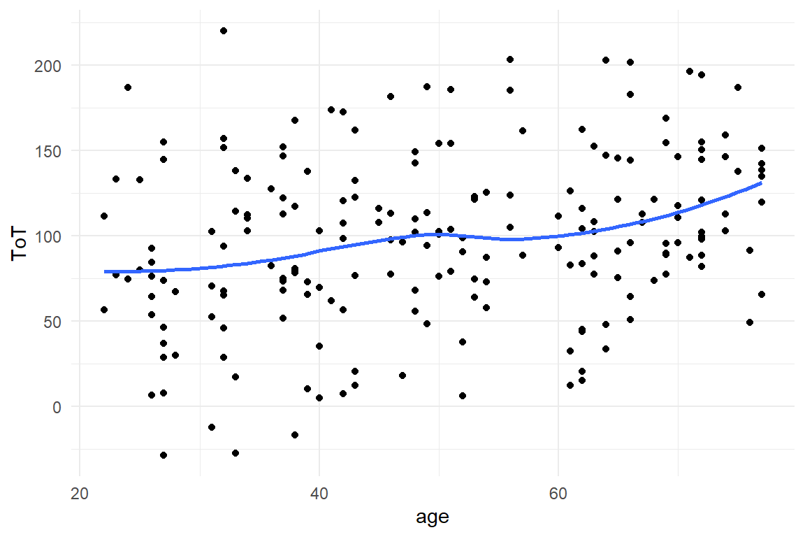 Using a scatterplot and smoother to check for linear trends