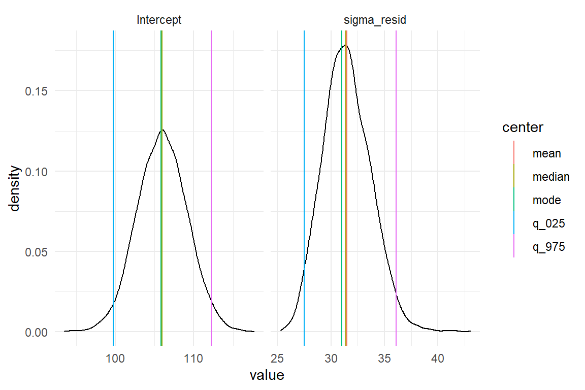 Comparing mean, median and mode of marginal posterior distributions