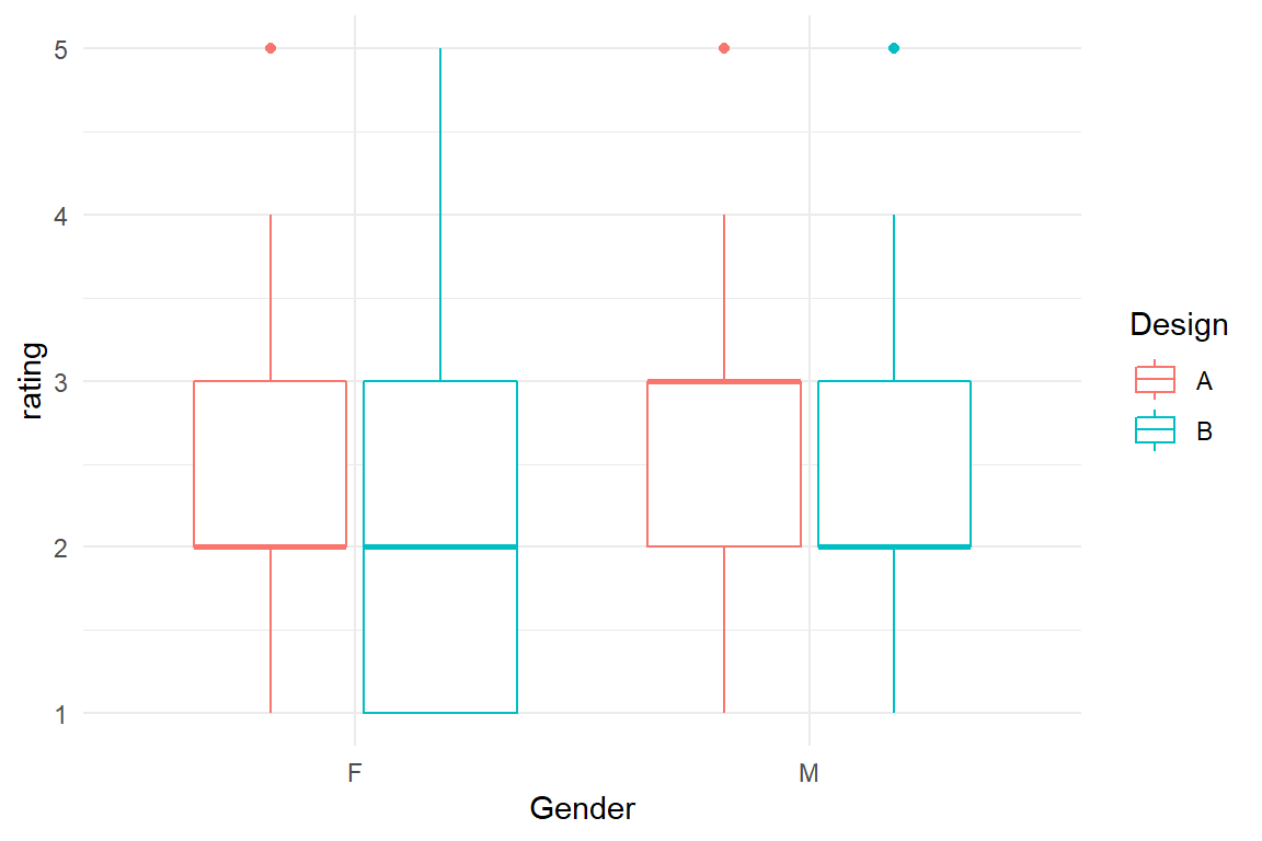 Comparing satisfaction ratings by design and gender