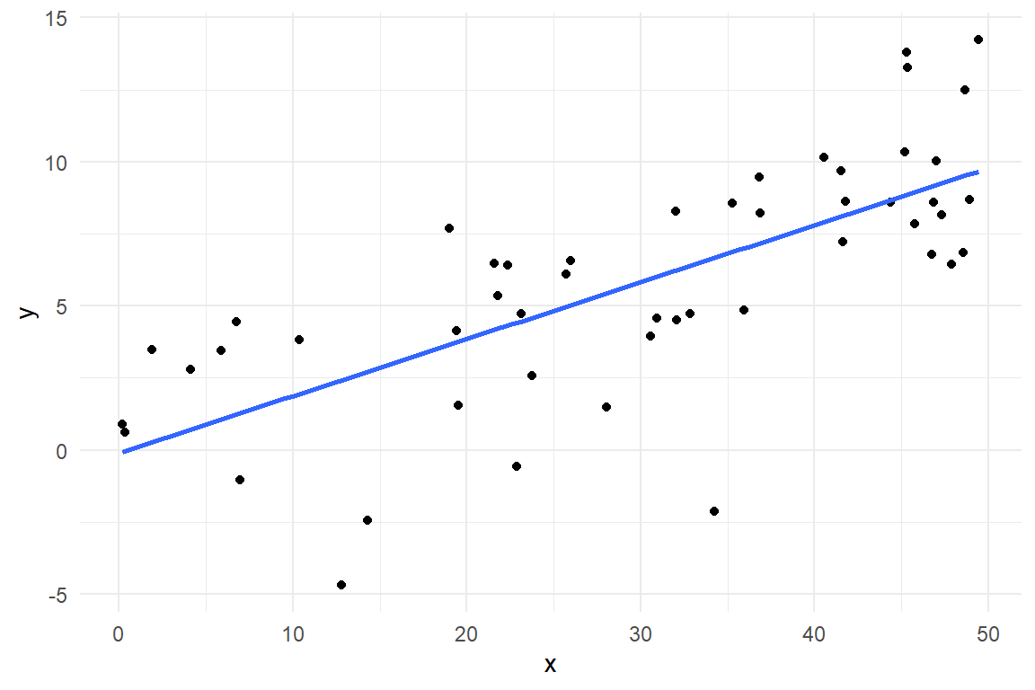 A linear association between X and Y
