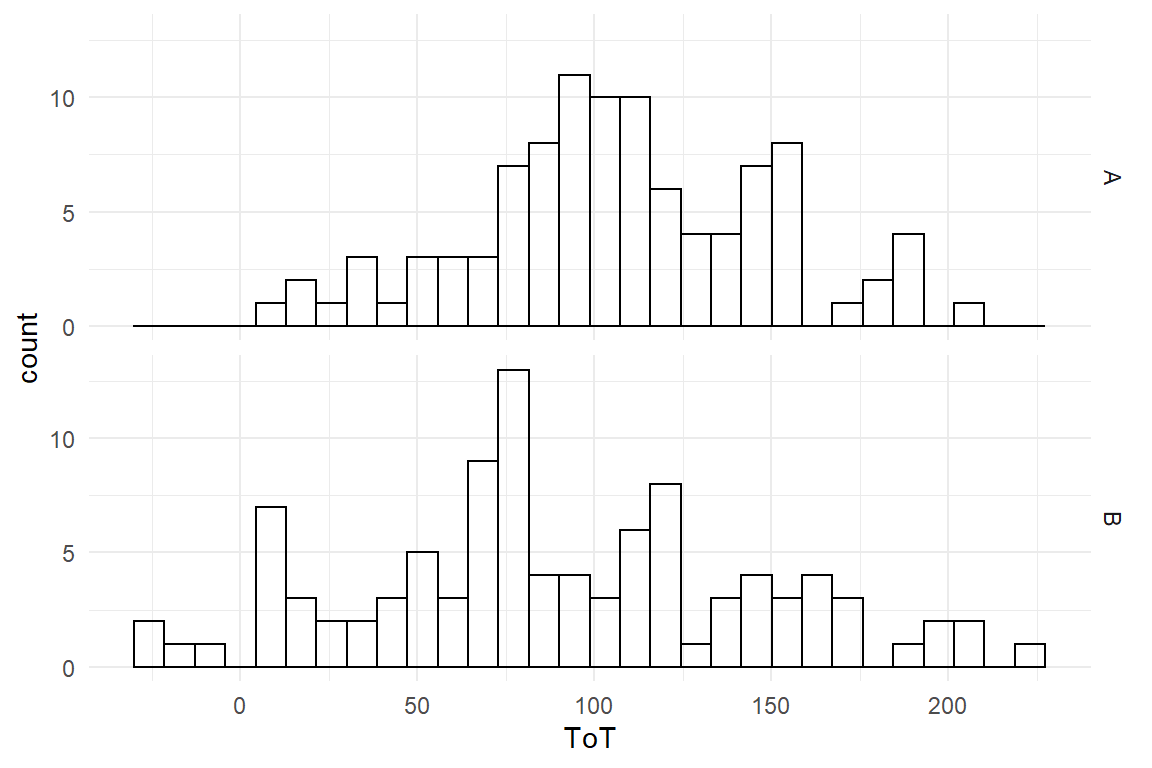 Histogram showing ToT distributions in two groups