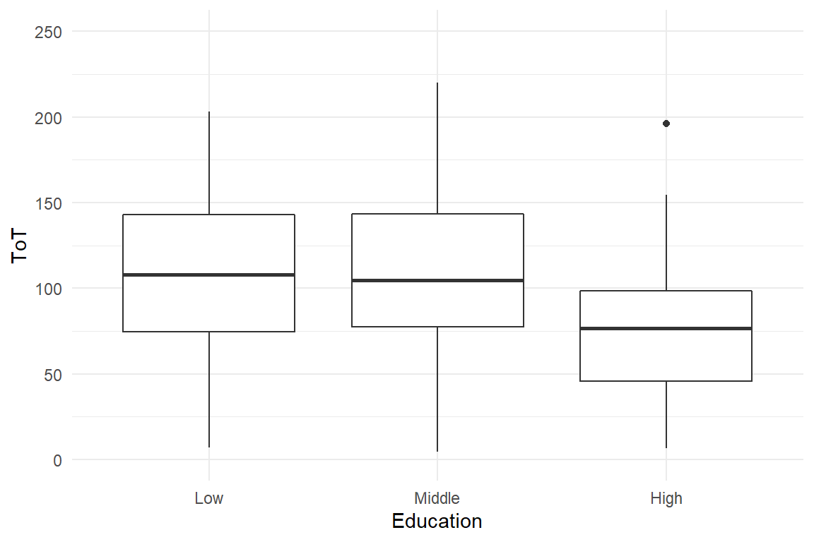 A boxplot and a step chart showing differences in ToT by level of education