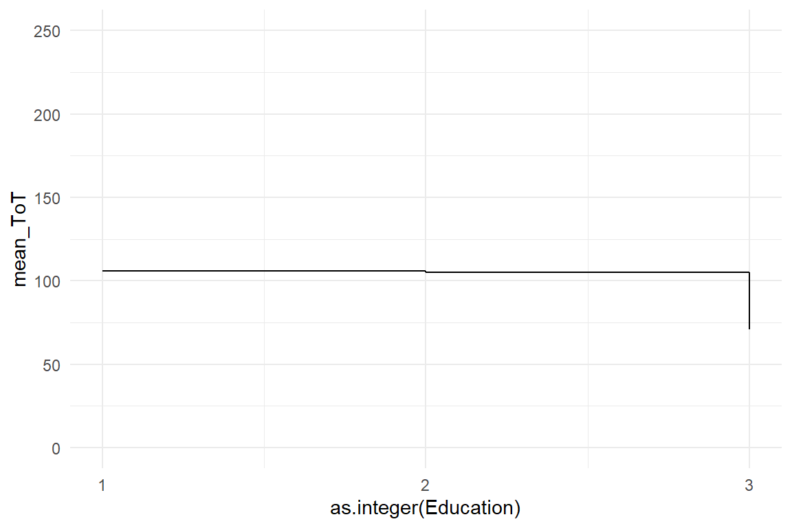 A boxplot and a step chart showing differences in ToT by level of education