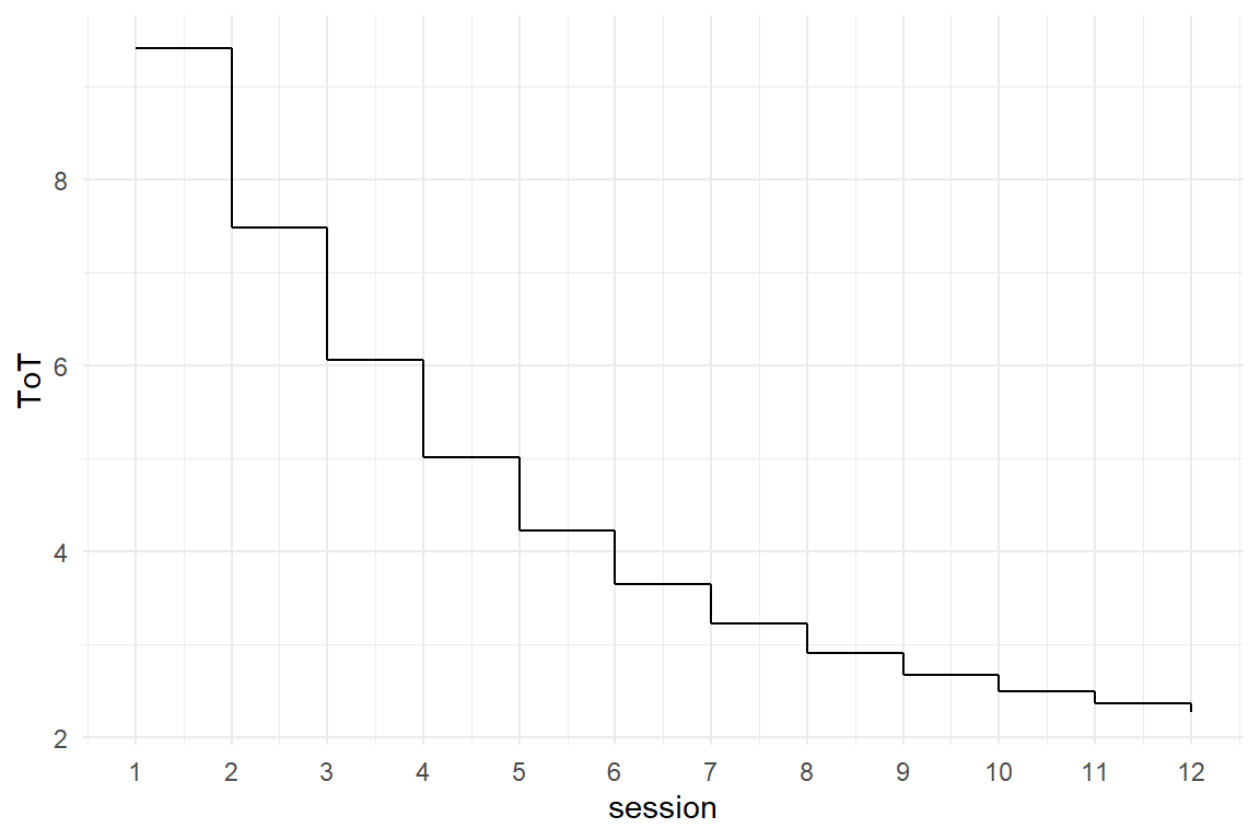 A learning curve