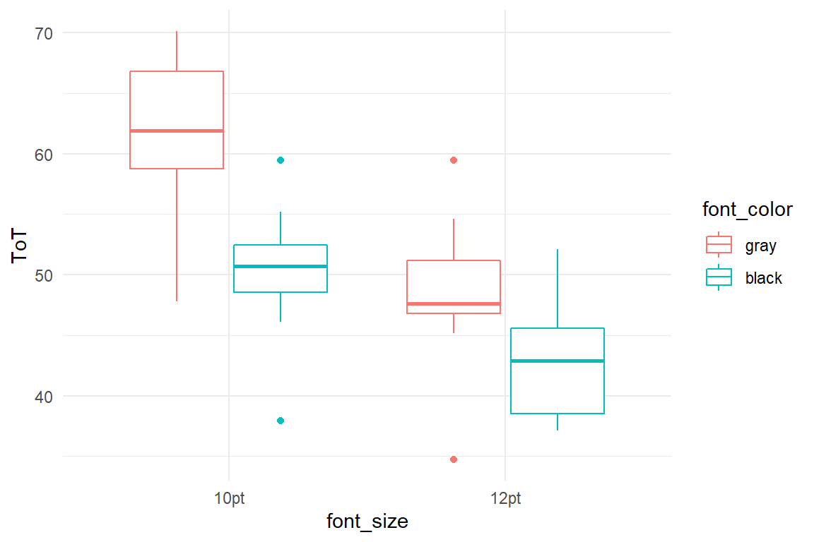 A boxplot showing groups in a 2x2 experiment.