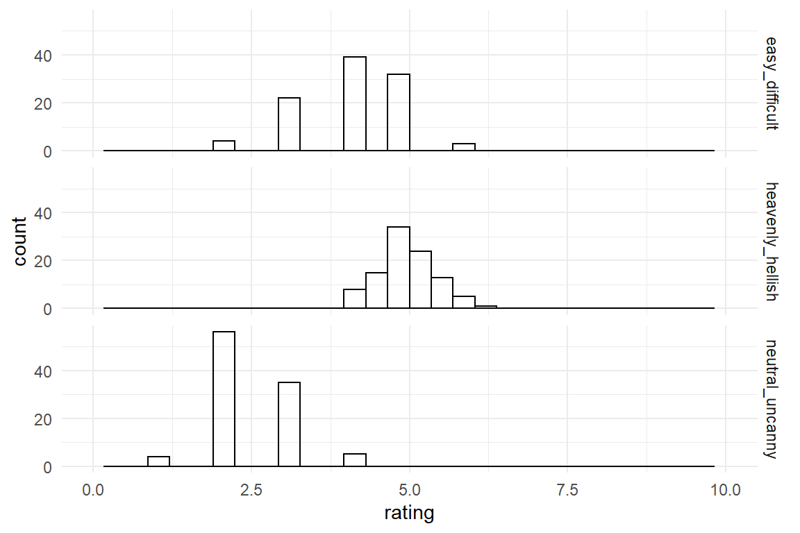 Distribution of three rating scale items