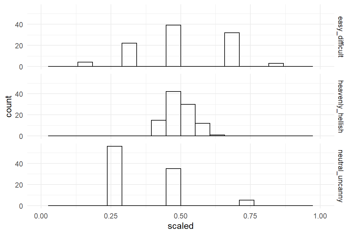 Distribution of three rating scale items with standardized boundaries