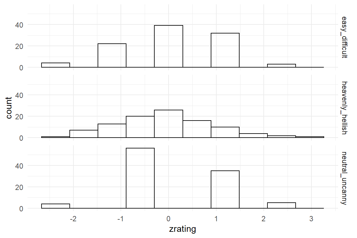 Z-transformation removes differences in location and dispersion