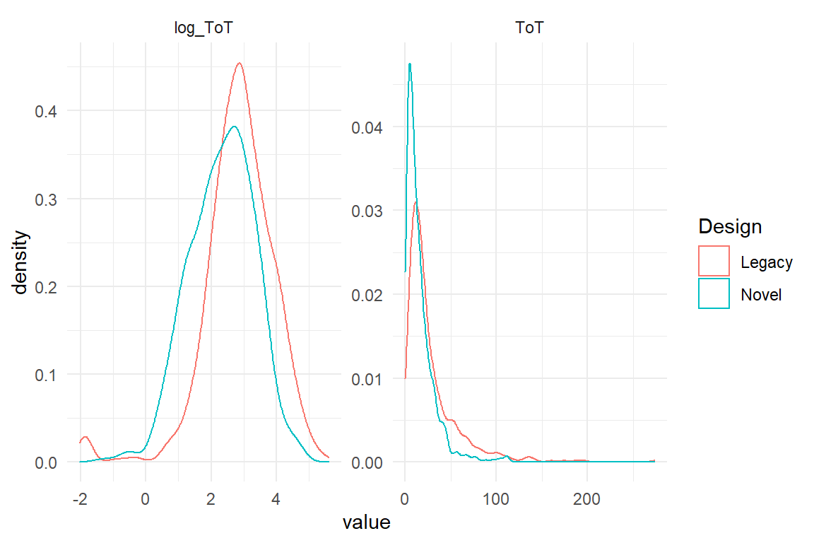 Log transformation cam be used to bend highly left skewed distributions into a more symmetric shape