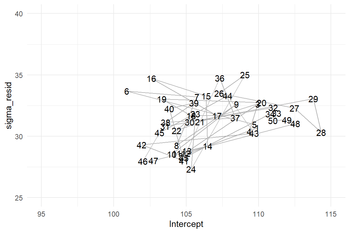 Left: The sampled posterior distribution of a GMM. Right: 50 iterations of the MCMC random walk.