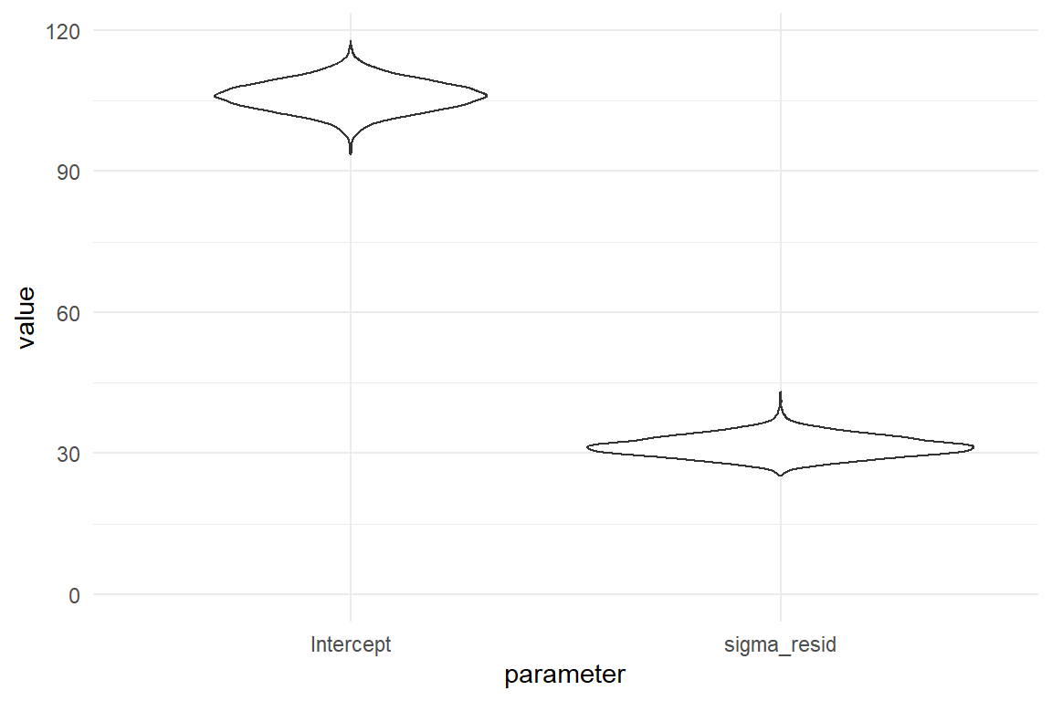 Violin plots for (marginal) posterior density
