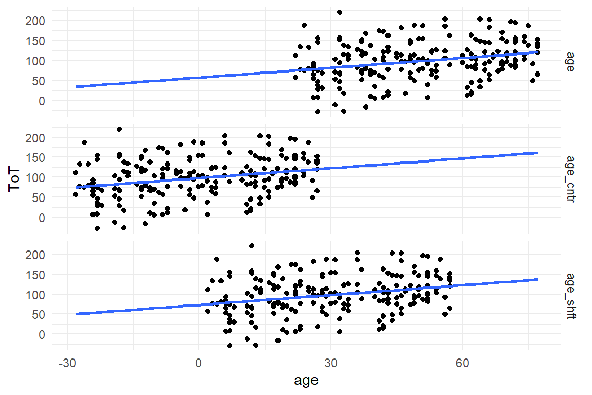 Shifting and centering of variable Age