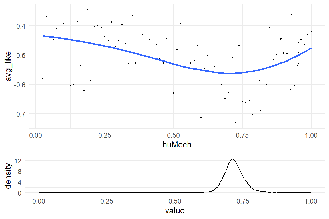 Estimated Uncanny Valley curve and position of trough