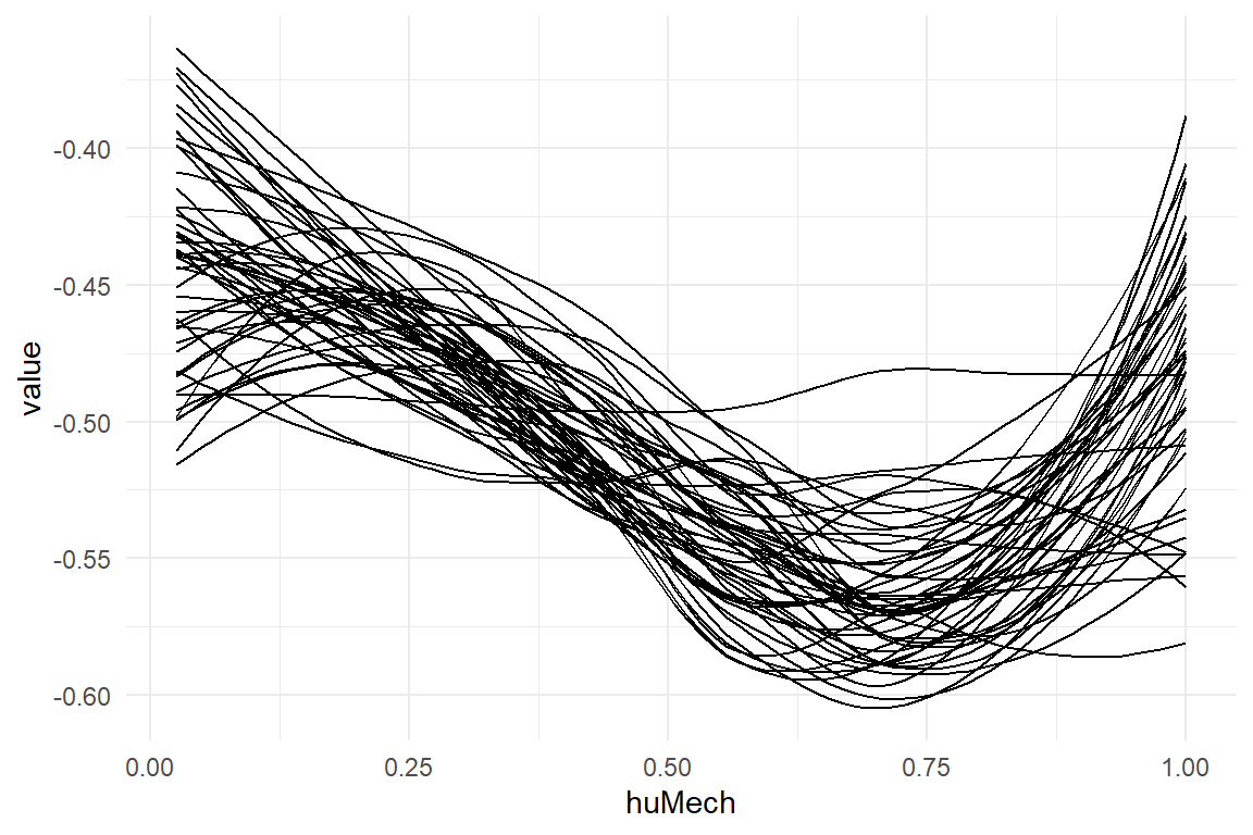 MCMC estimation produces one polynomial per sample (40 shown)