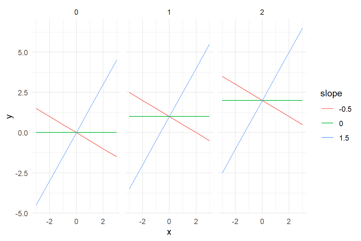 Linear terms differing by intercepts and slopes