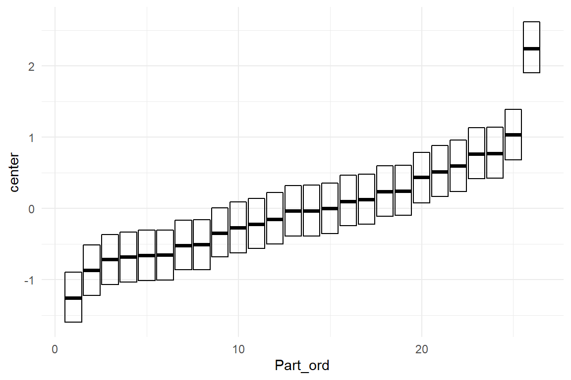 Participant-level random effects for scale parameter phi