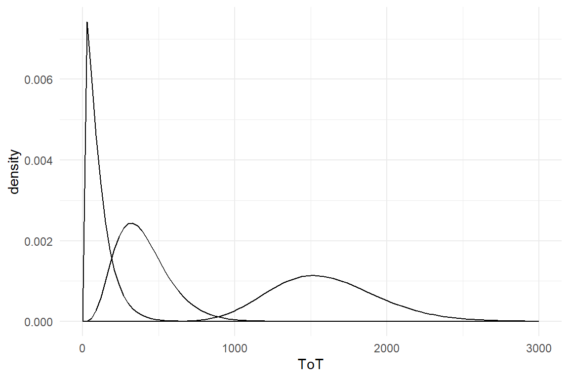 Gamma distributions loose their left-skewness, when moving away from the boundary.