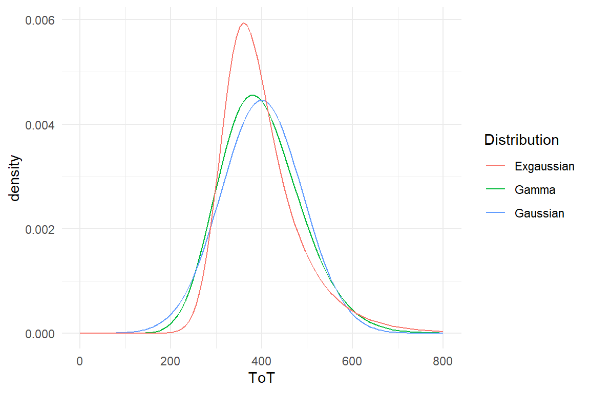 Exgaussian distributions can be far from zero and still be left skewed