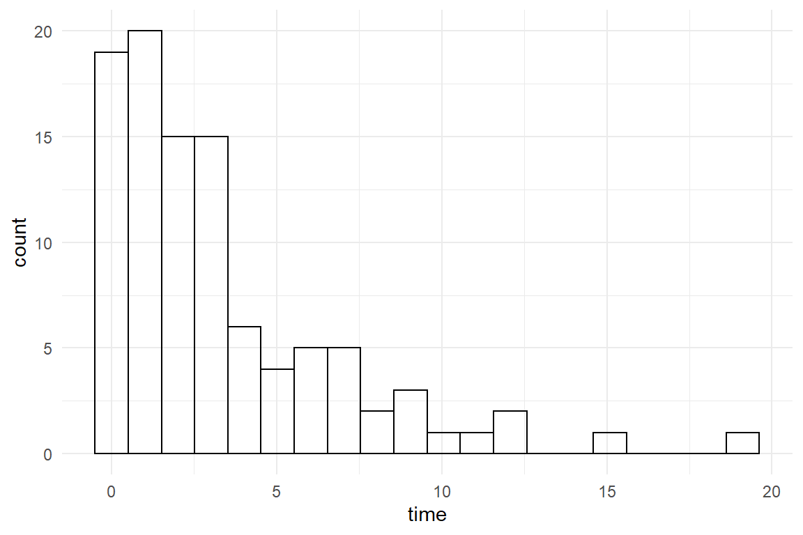 Data sampled from an Exponential distribution.