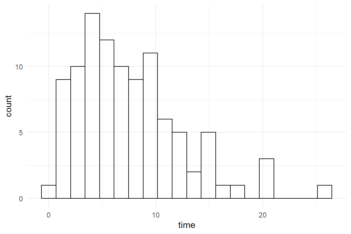 Data sampled from a Gamma distribution.