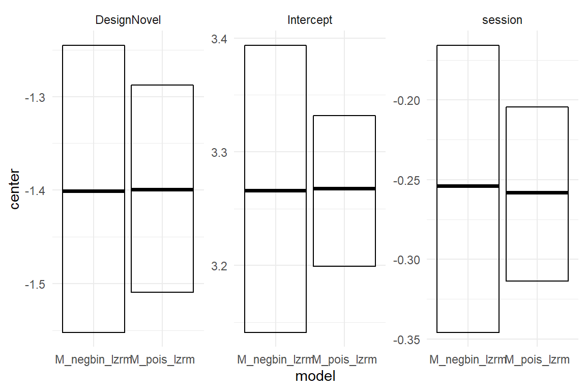 Comparing credibility intervals of a Poisson and Neg-Binomial models