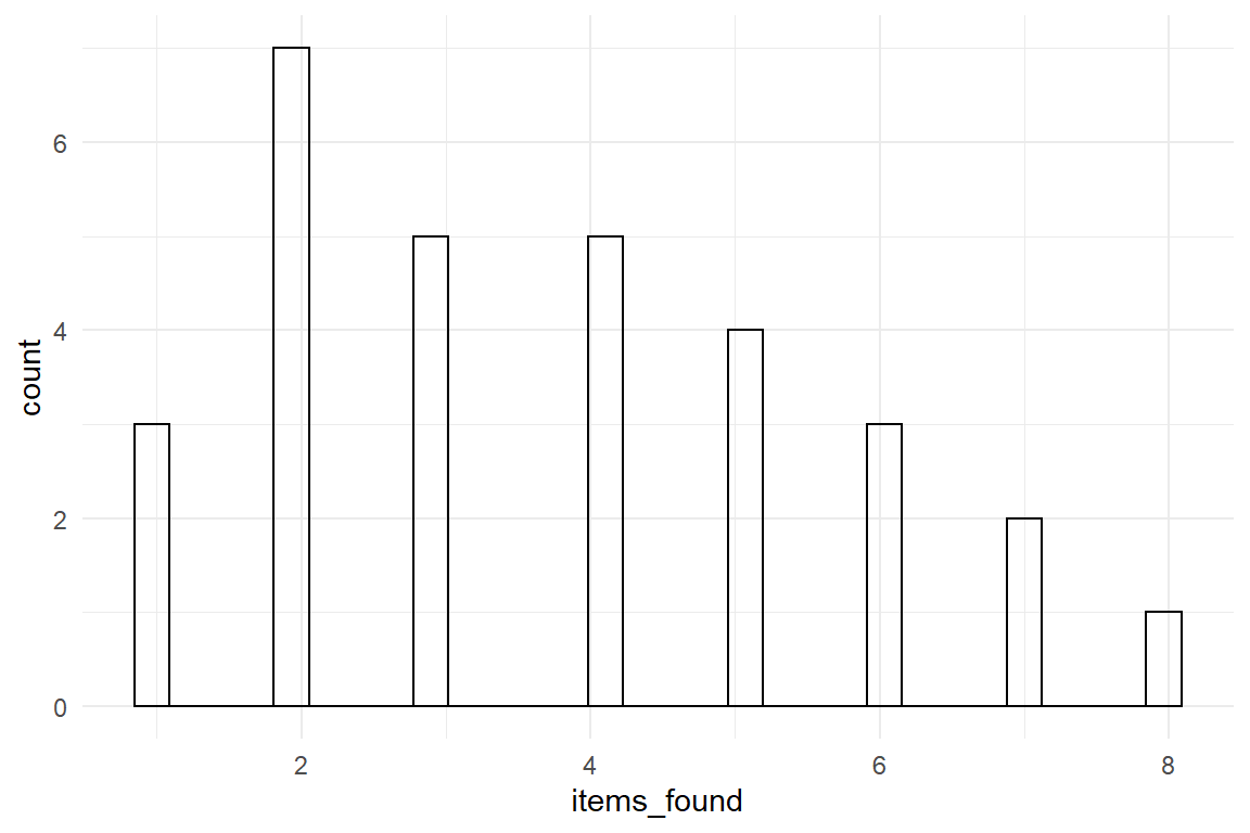 Data sampled from a Poisson distribution