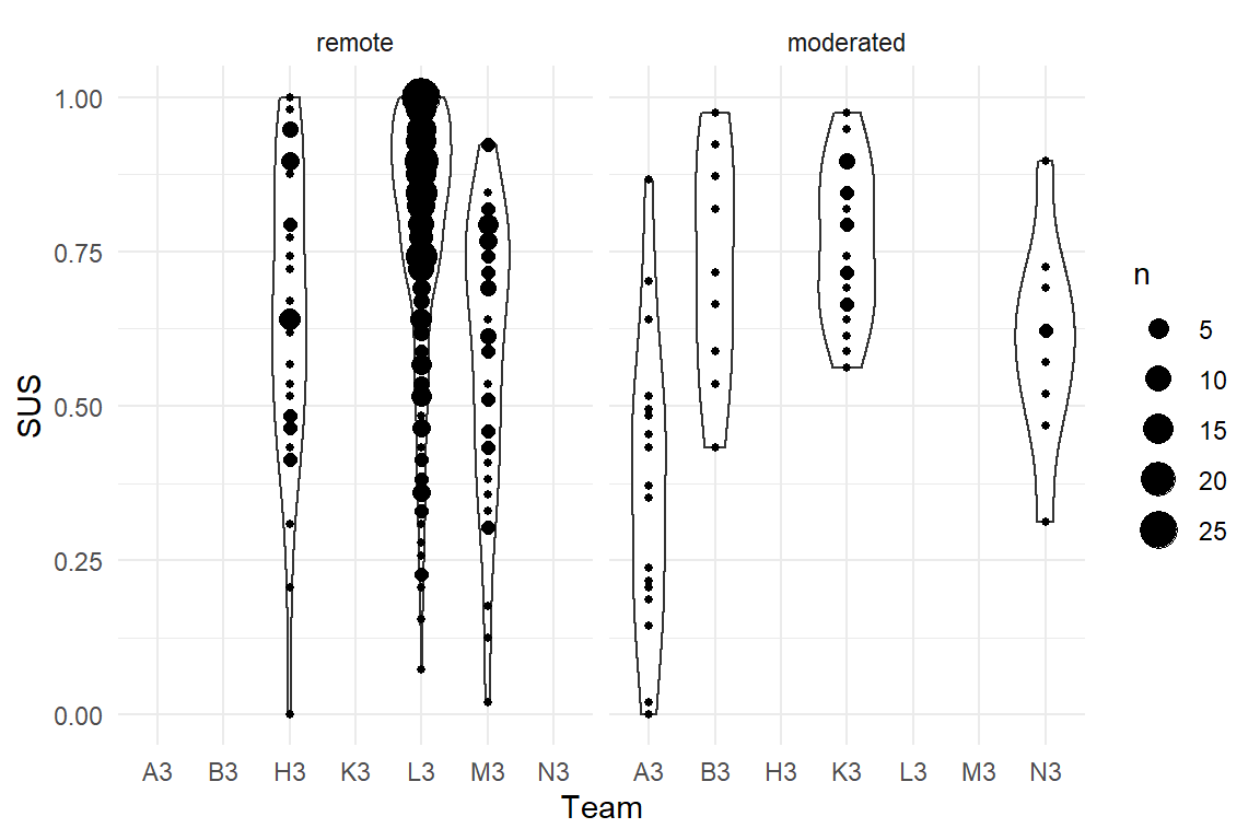 Response distribution of SUS ratings across teams and conditions