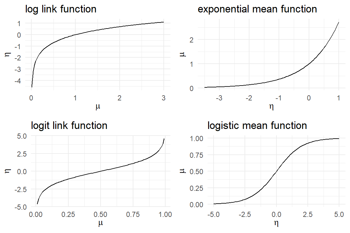 Log and logit link functions expand the bounded range of measures. Mean functions do the reverse.