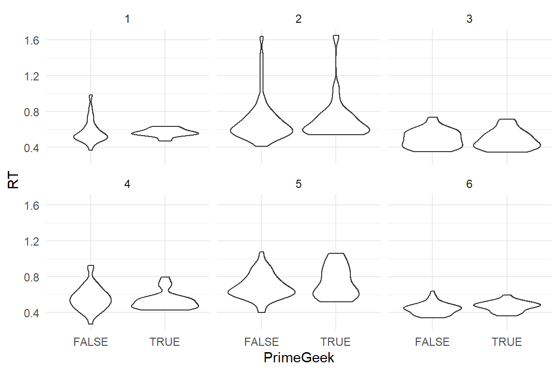 Participant-level RT distributions