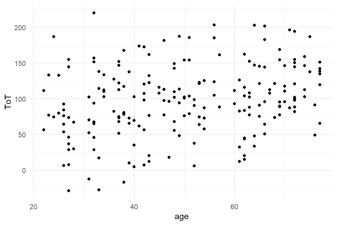 Scatterplot showing the assiciation between age and ToT