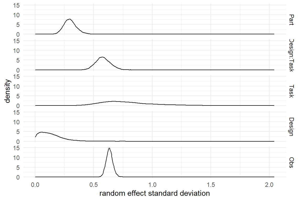 Density plot of random effects standard deviations.