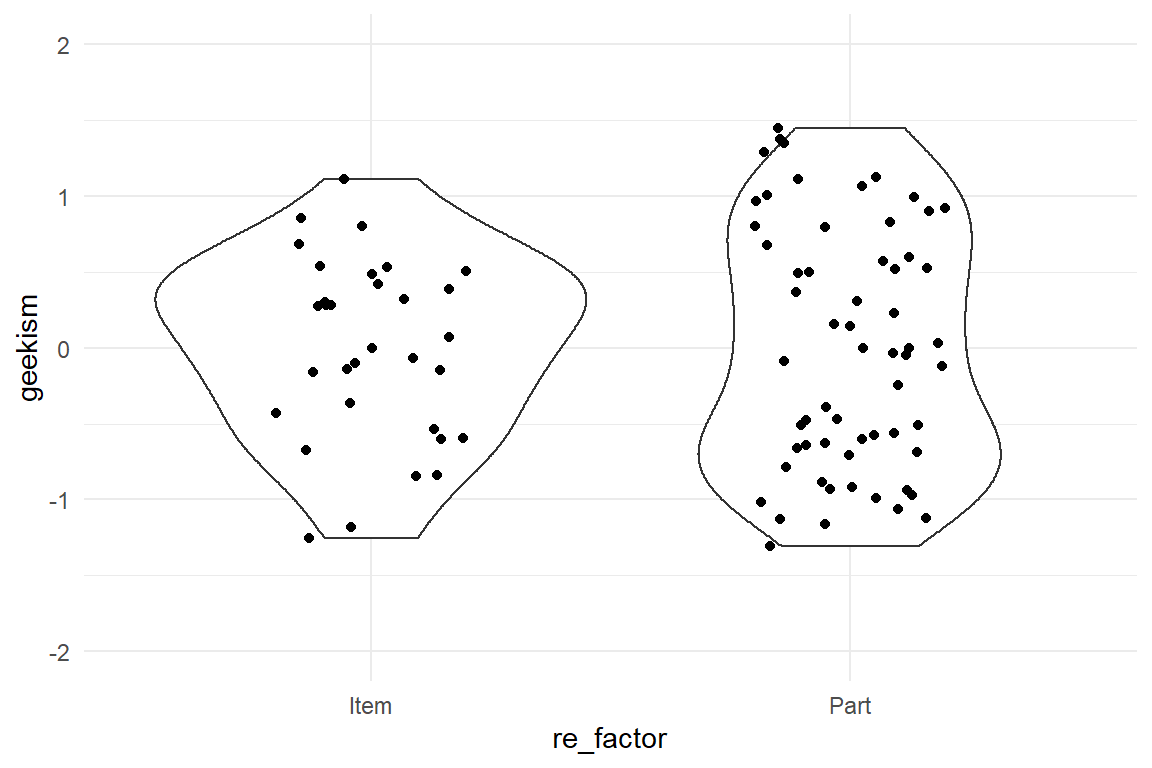 Comparing distributions of item-level and participant-level scores