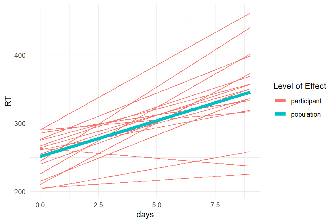 (Uncooked) Spaghetti plot showing population and participant-level effects